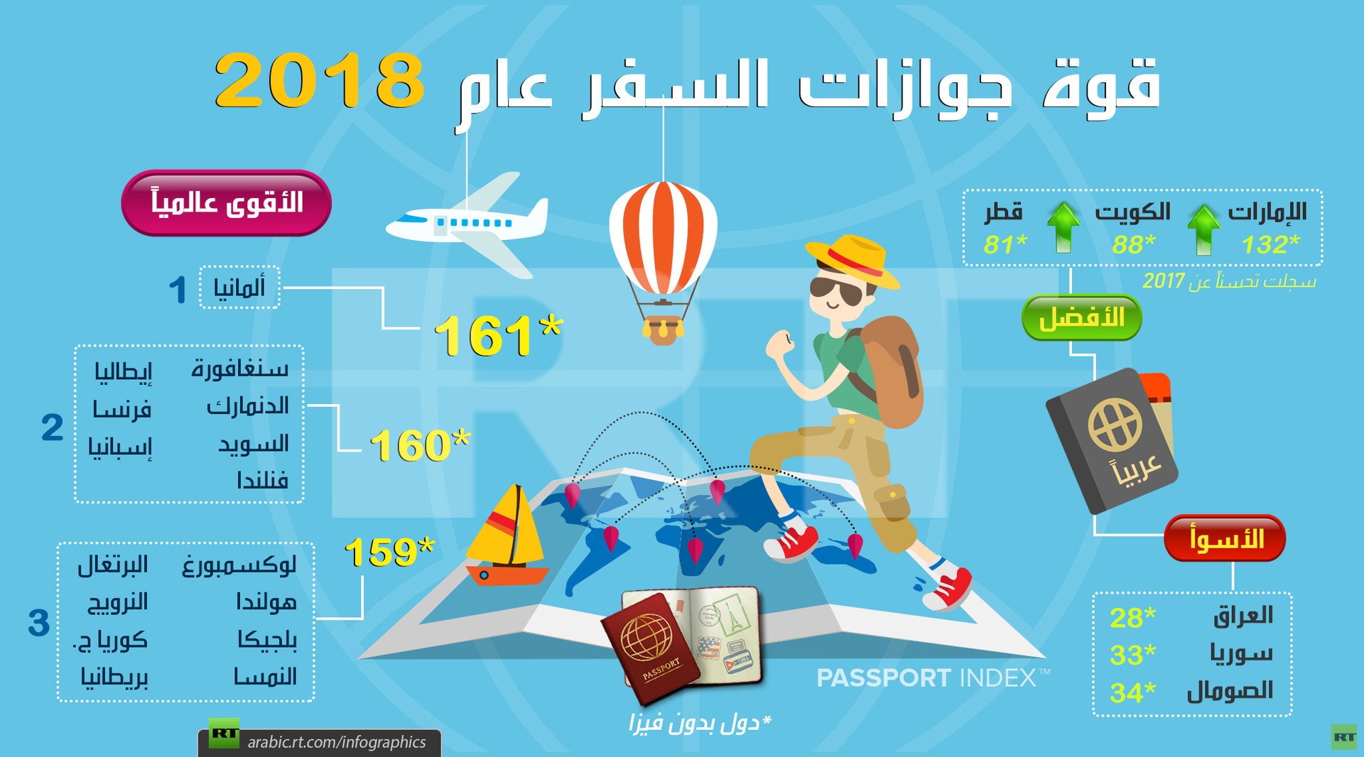 قوة جوازات السفر لعام 2018