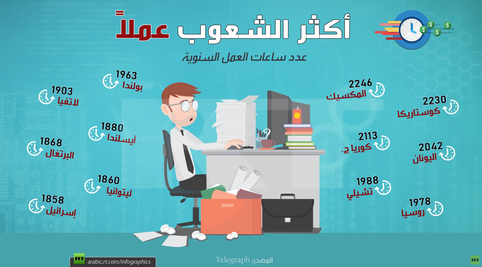 أكثر الشعوب عملاً