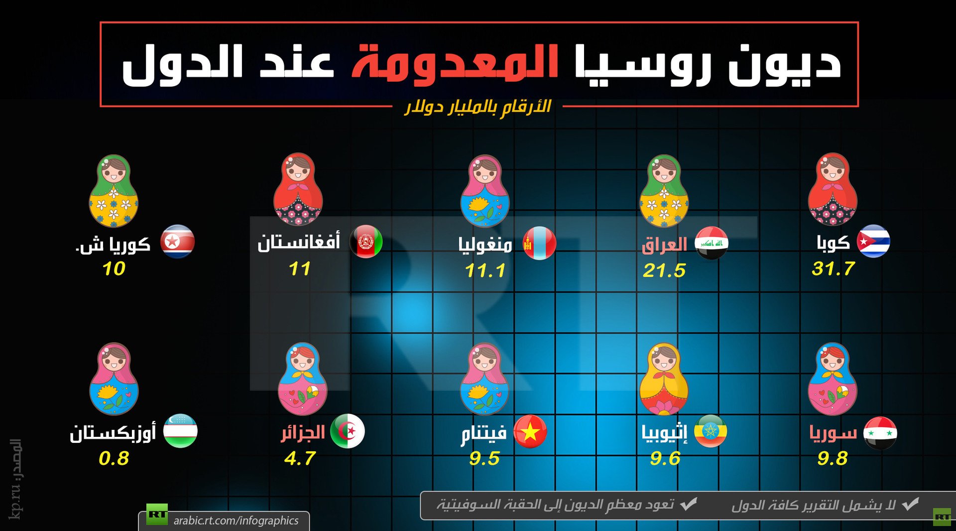 ديون روسيا المعدومة عند الدول