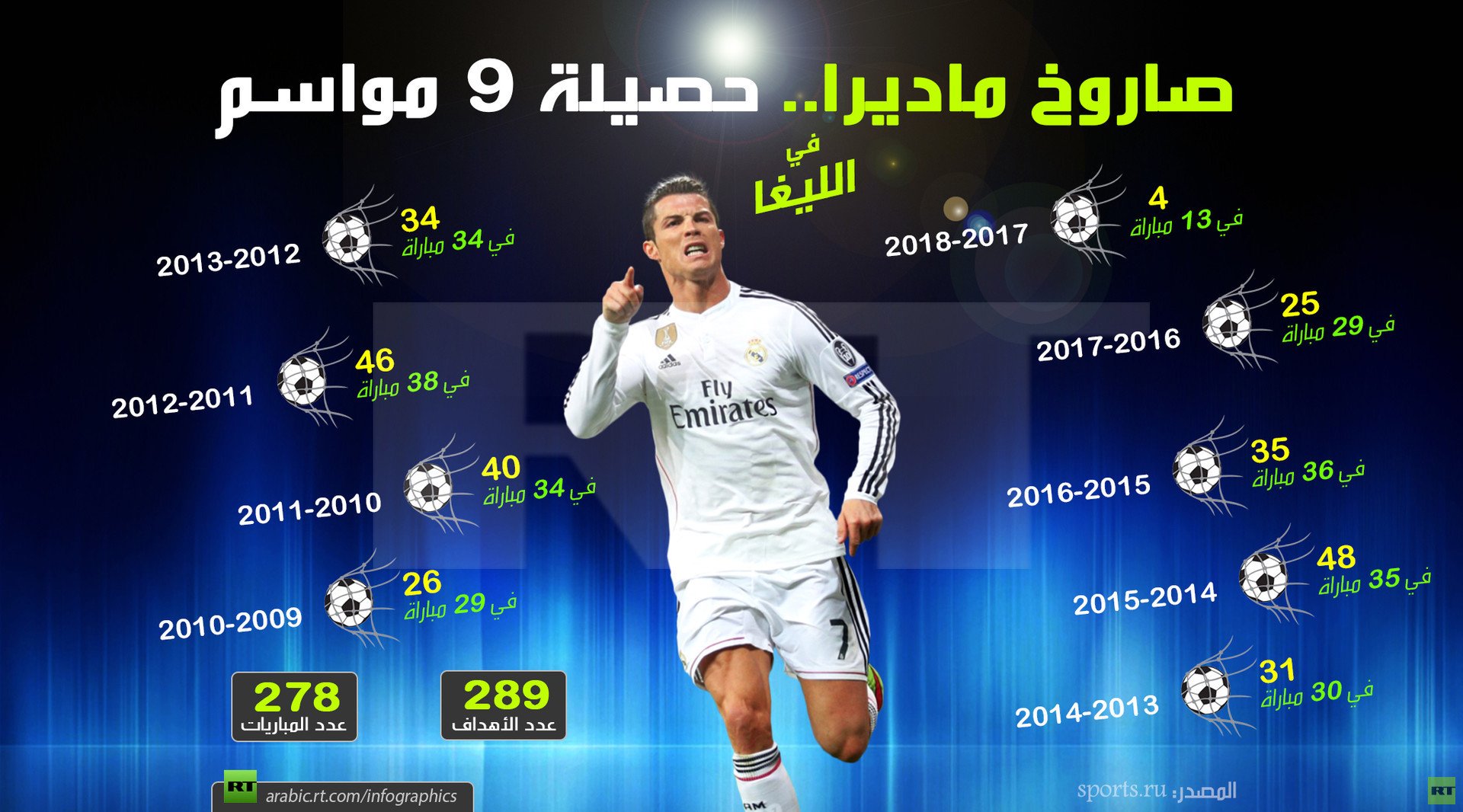 صاروخ ماديرا... حصيلة 9 مواسم في الليغا
