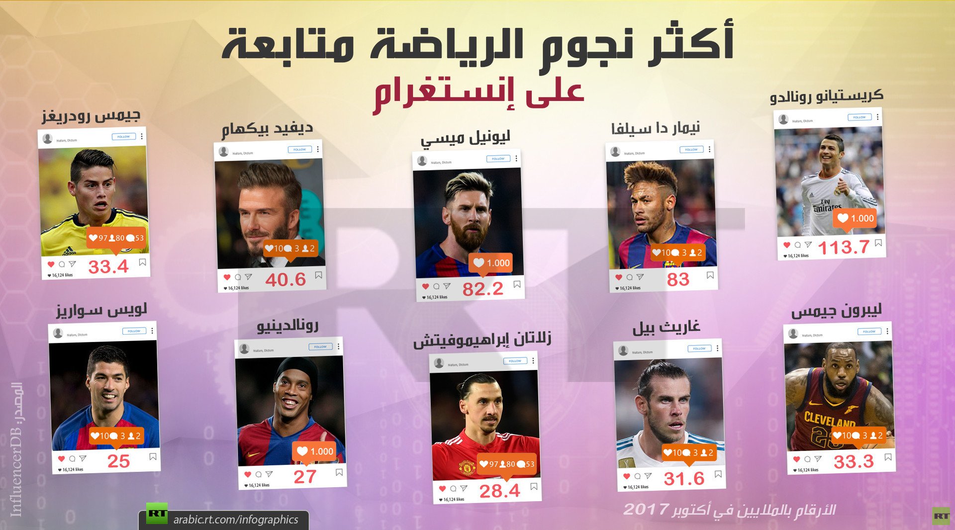 أكثر نجوم الرياضة متابعة على إنستغرام