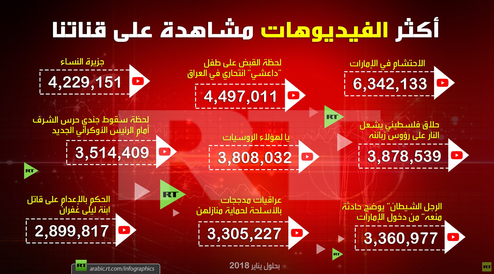 أكثر الفيديوهات مشاهدة على قناتنا على Youtube