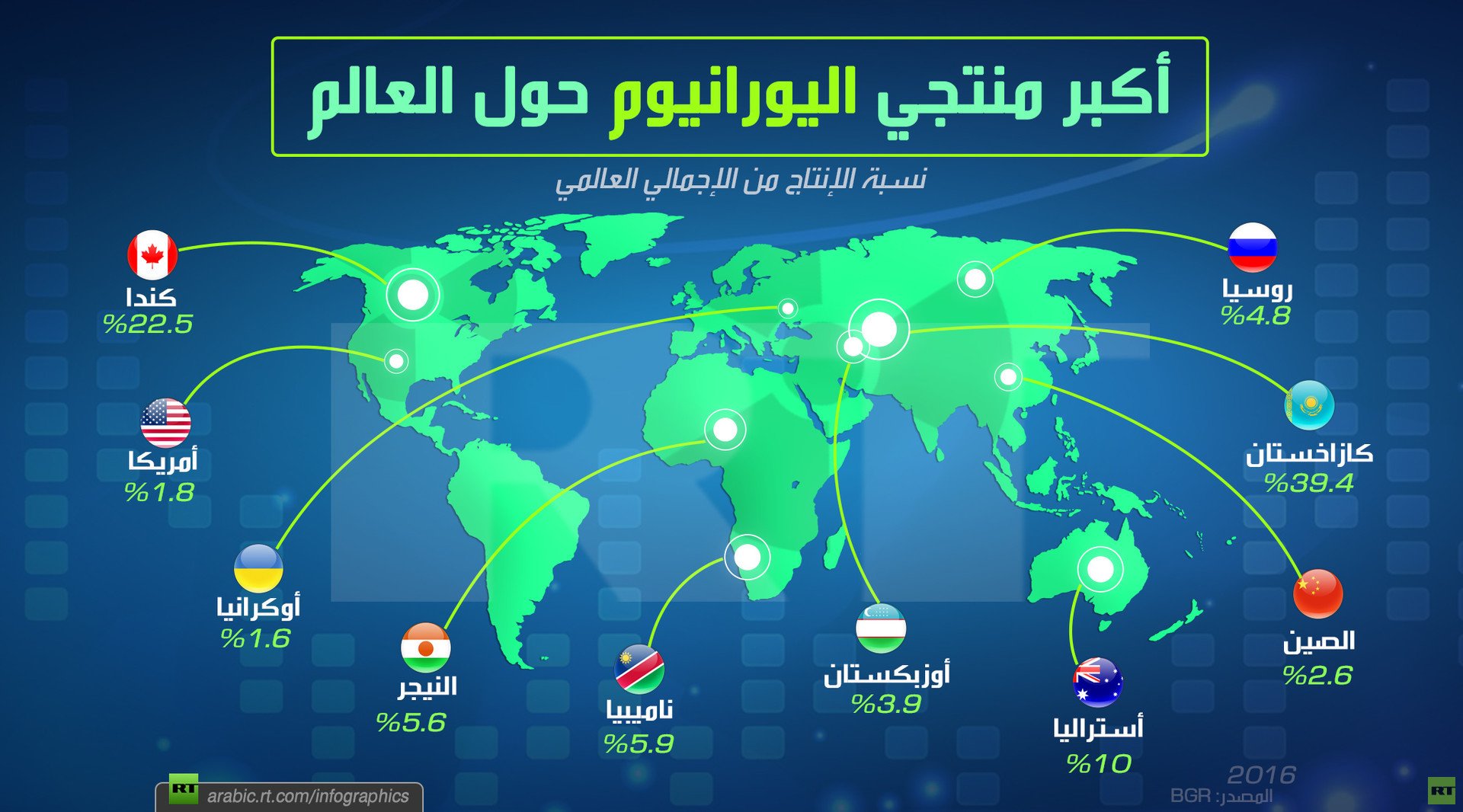 أكبر منتجي اليورانيوم حول العالم