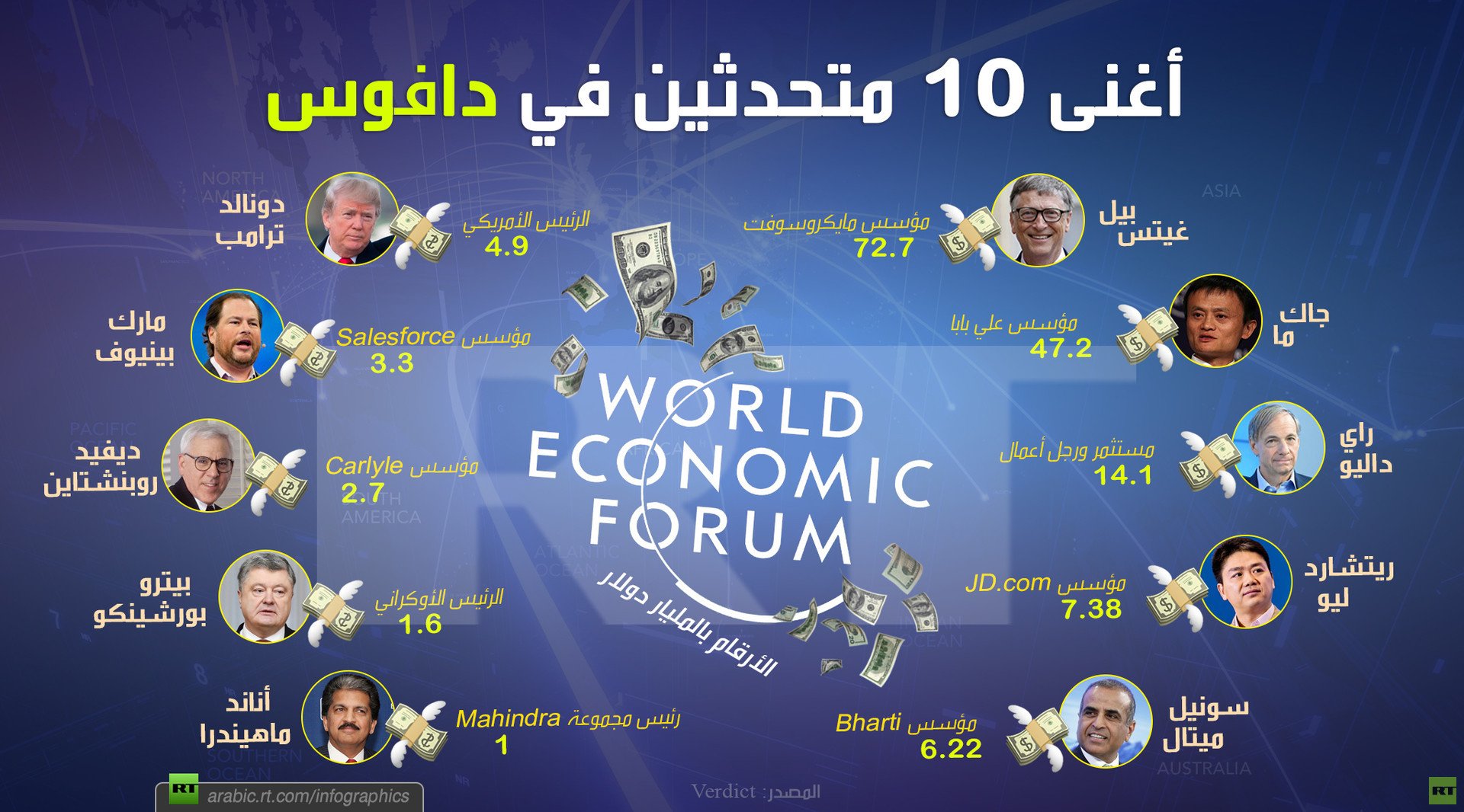 أغنى 10 متحدثين في دافوس (بينم رئيسان)