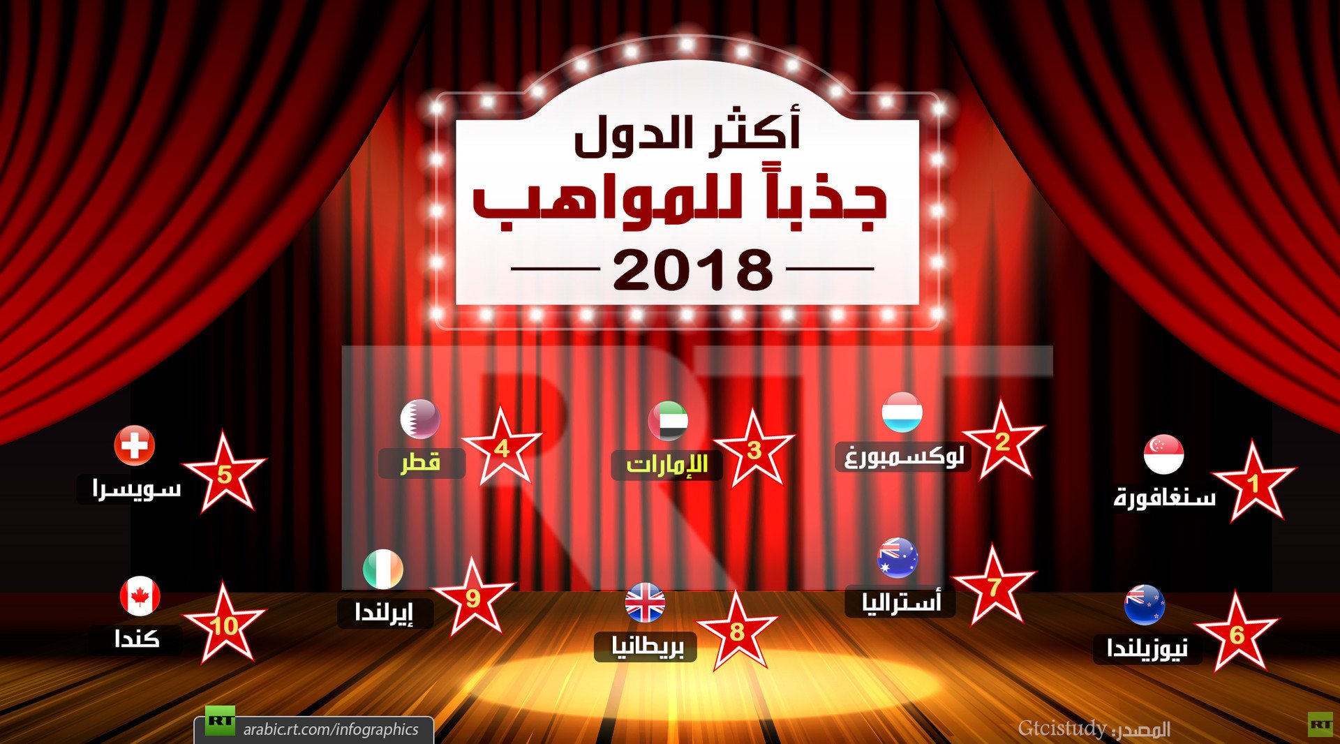 أكثر 10 دول جذباً للمواهب حول العالم (بينهما دولتان عربيتان)