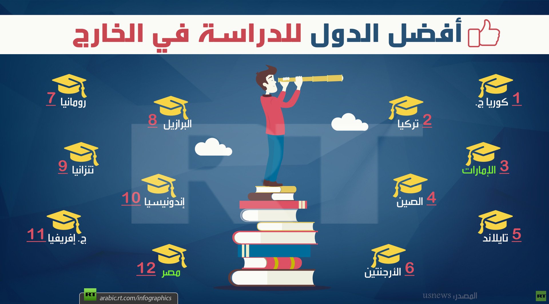 أفضل الدول للدراسة في الخارج (بينها دول عربية)