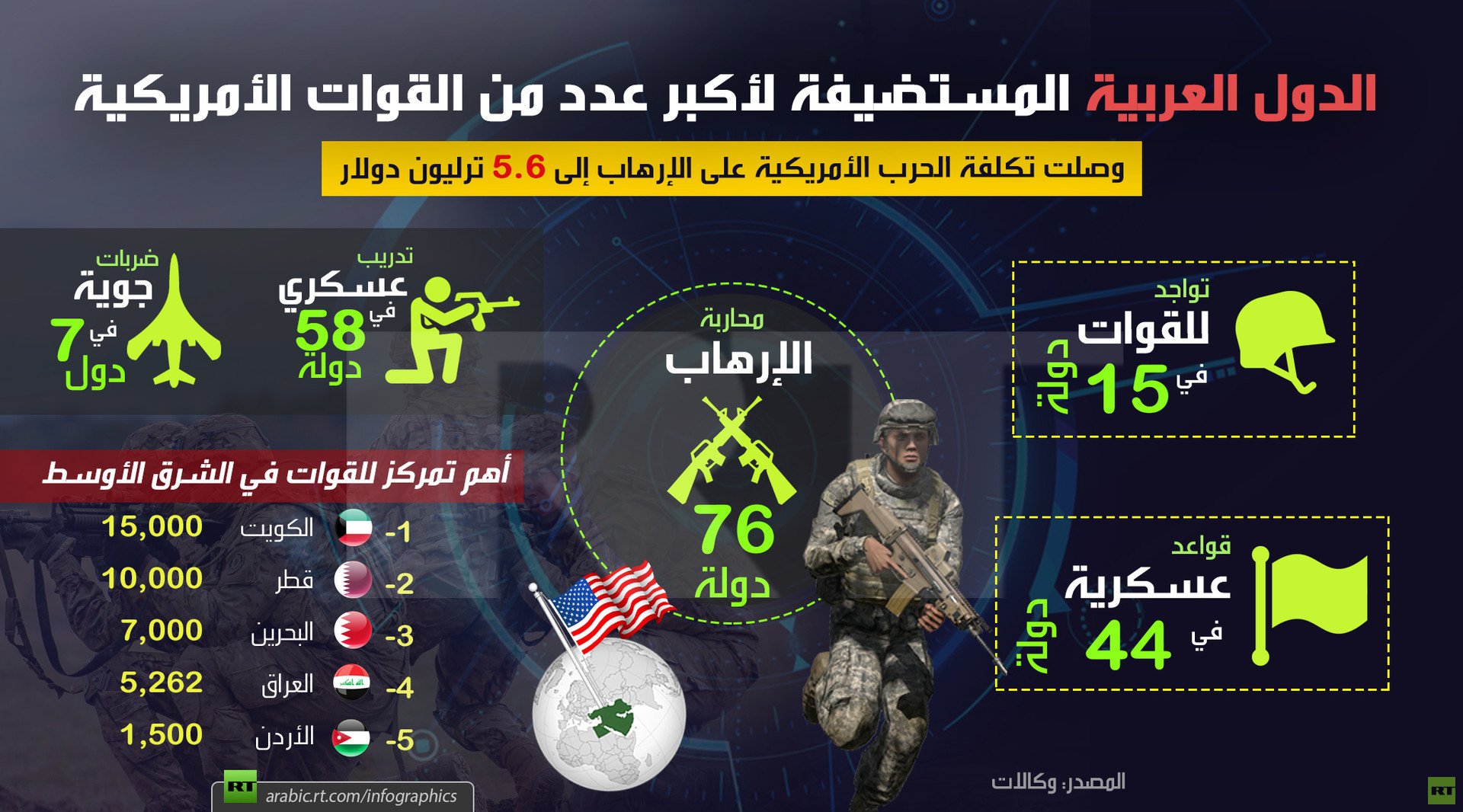 الدول العربية المستضيفة لأكبر عدد من القوات الأمريكية