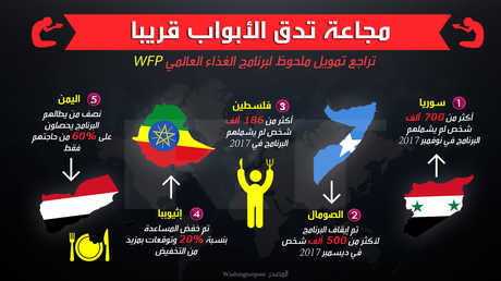 مجاعة تدق الأبواب قريبا