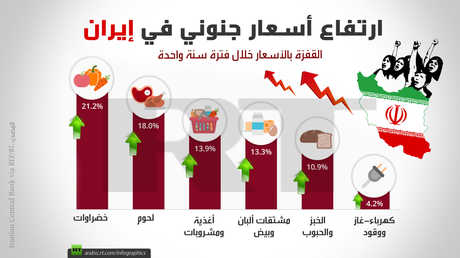 ارتفاع أسعار جنوني في إيران 