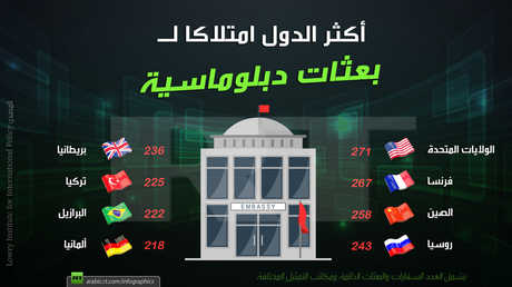 أكثر الدول امتلاكا لبعثات دبلوماسية 
