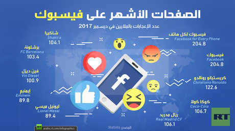 الصفحات الأشهر على فيسبوك في 2017