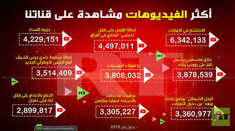 أكثر الفيديوهات مشاهدة على قناتنا على Youtube