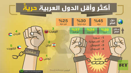 أكثر وأقل الدول العربية حريةً