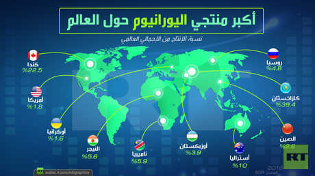 أكبر منتجي اليورانيوم حول العالم