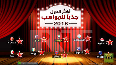 أكثر 10 دول جذباً للمواهب حول العالم (بينهما دولتان عربيتان)