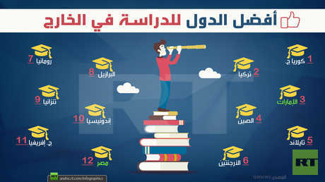 أفضل الدول للدراسة في الخارج (بينها دول عربية)
