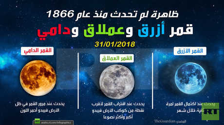 للمرة الأولى منذ 152 عاما.. قمر أزرق وعملاق ودامي!