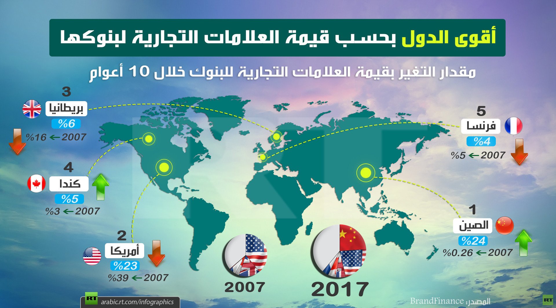 أقوى الدول بحسب قيمة العلامات التجارية لبنوكها