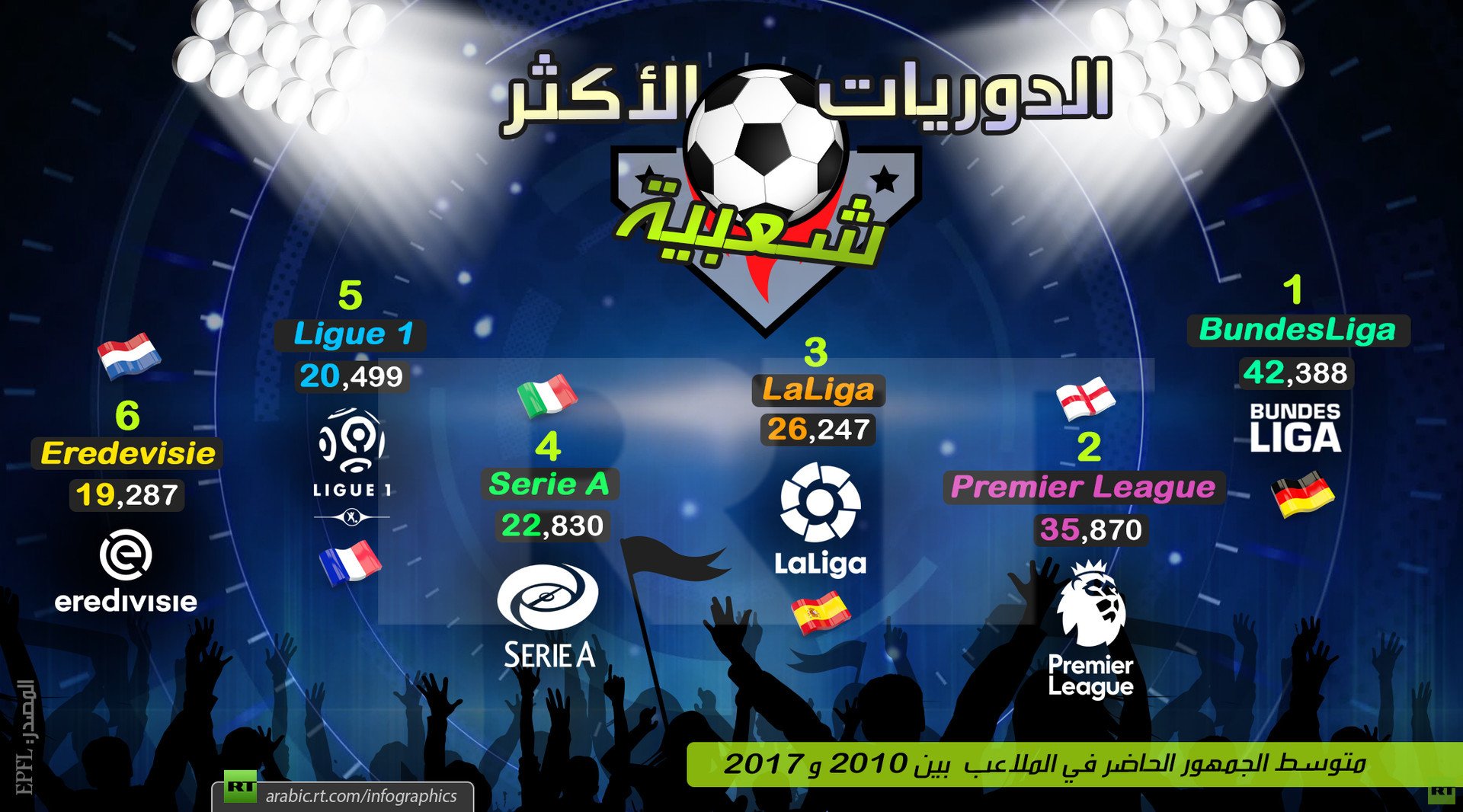الدوريات الأكثر شعبية