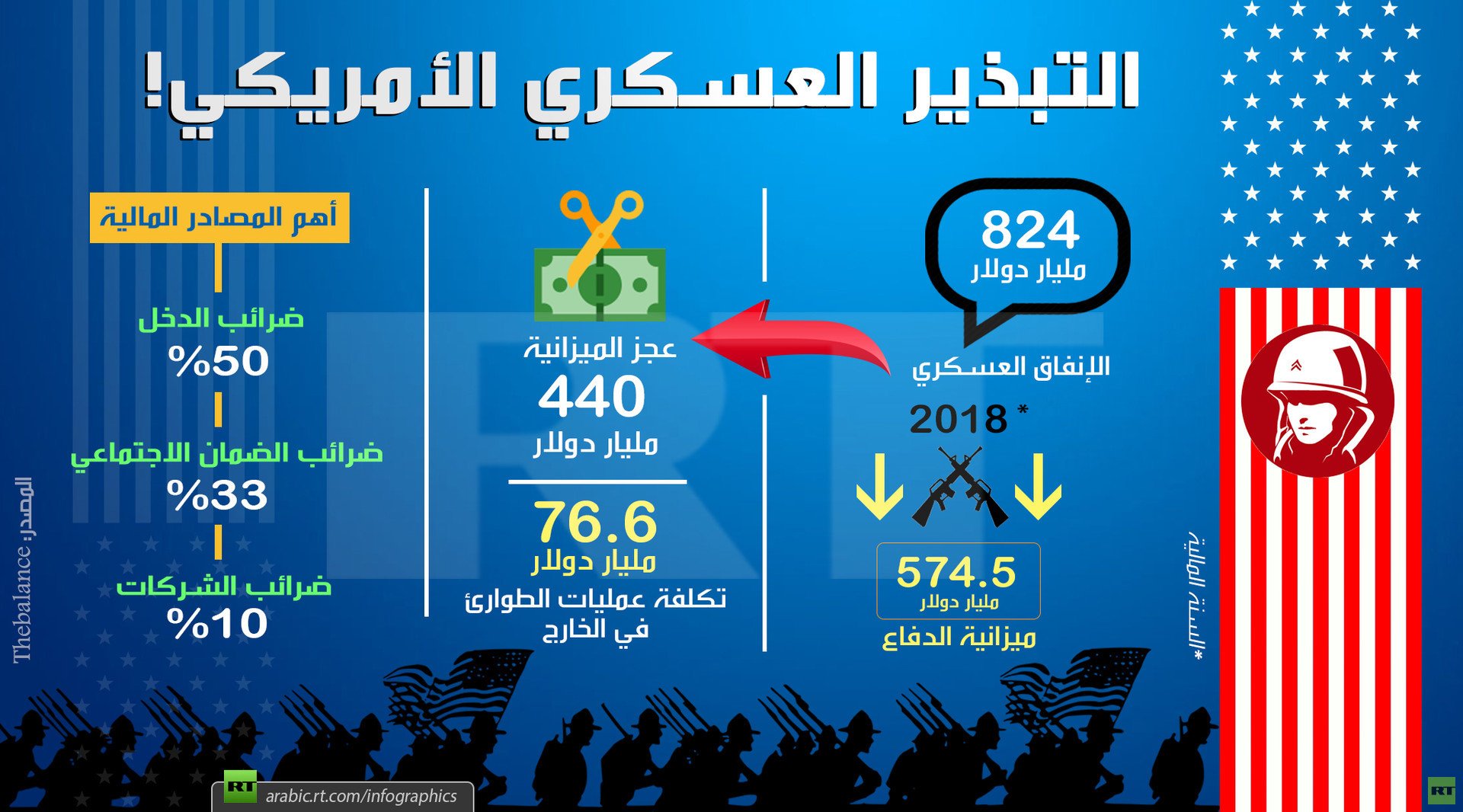التبذير العسكري الأمريكي!