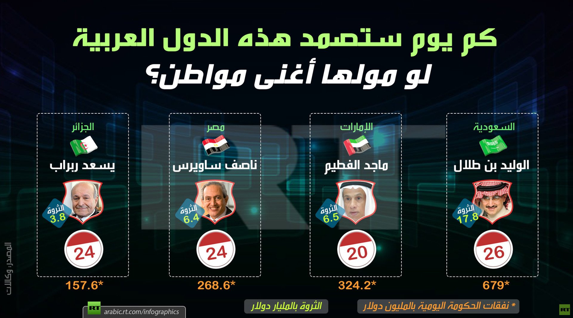كم ستصمد هذه الدول العربية لو مولها أغنى مواطن؟