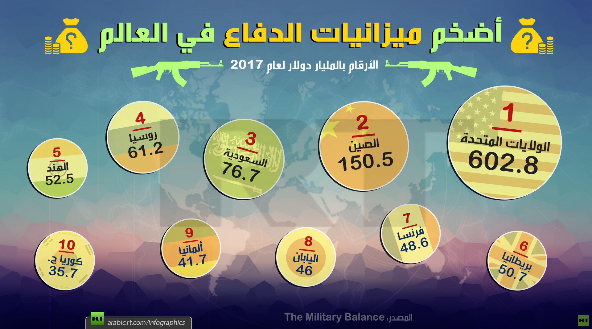 أضخم ميزانيات الدفاع في العالم