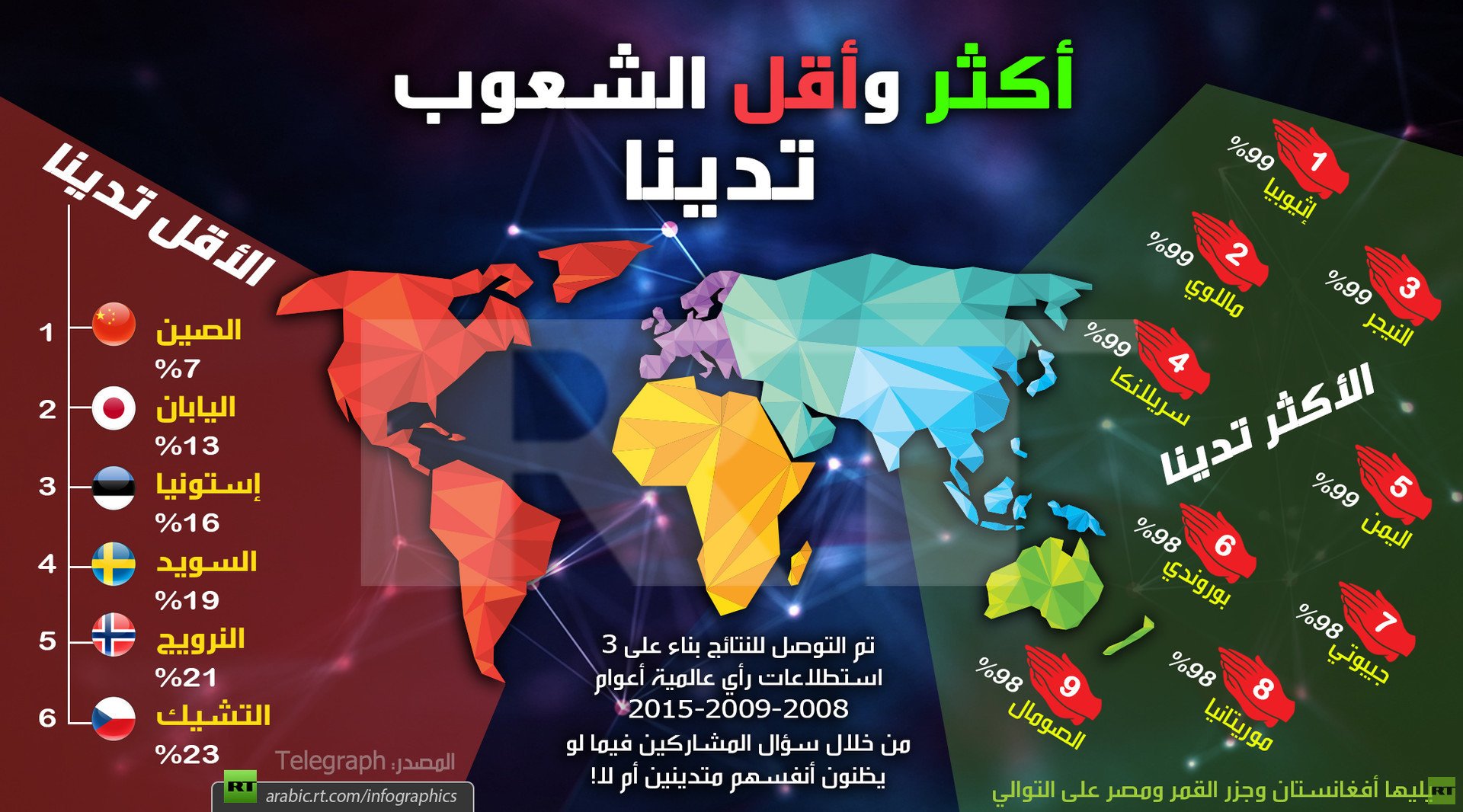أكثر وأقل الشعوب تدينا