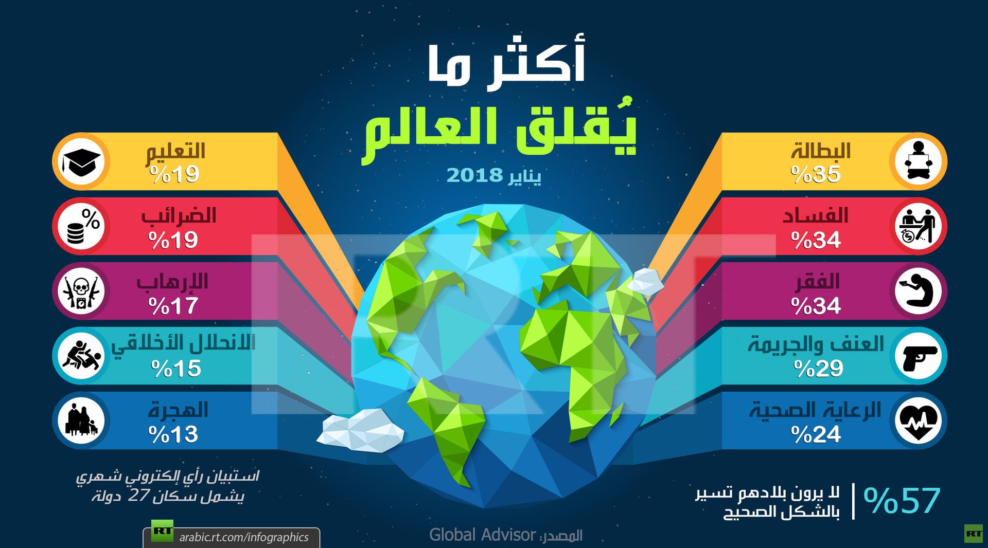 أكثر ما يُقلق العالم في عام 2018 