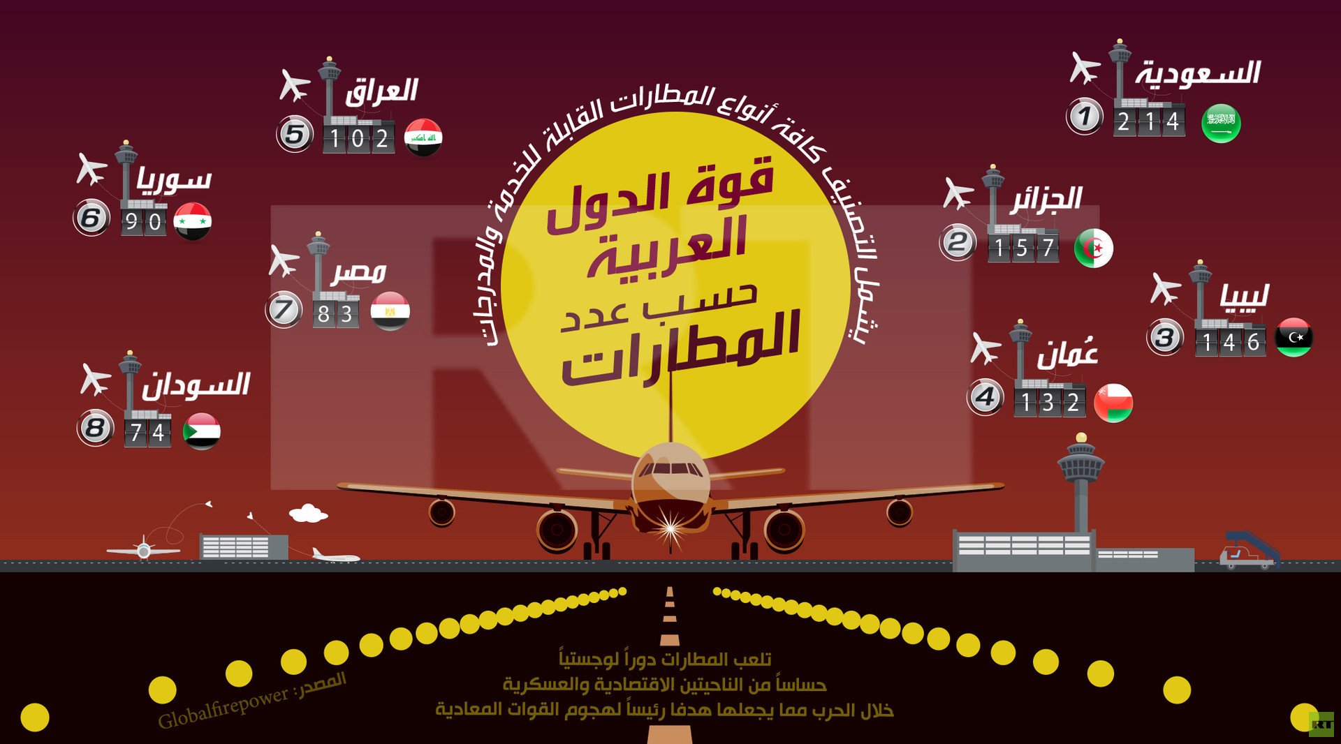 قوة الدول العربية حسب عدد المطارات