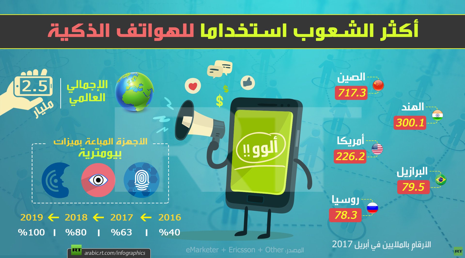 أكثر الشعوب استخداما للهواتف الذكية