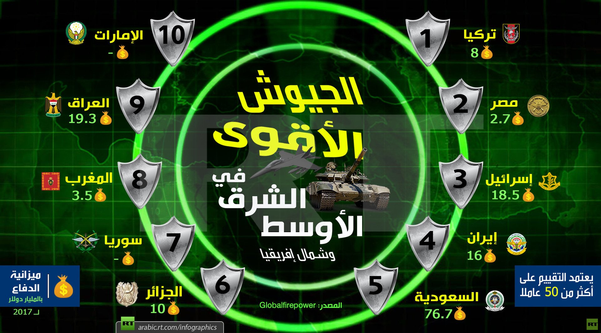 الجيوش الأقوى في الشرق الأوسط وشمال إفريقيا