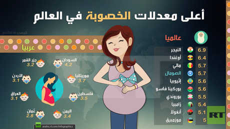 أعلى معدلات الخصوبة في العالم