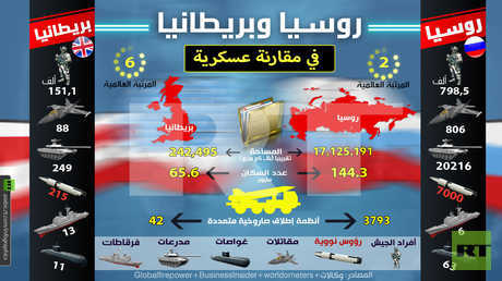  روسيا وبريطانيا في مقارنة عسكرية
