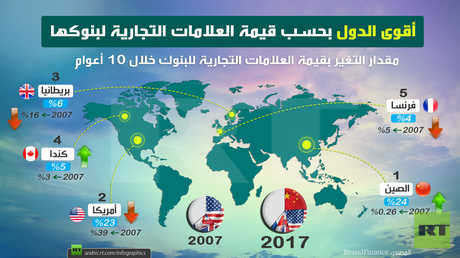 أقوى الدول بحسب قيمة العلامات التجارية لبنوكها