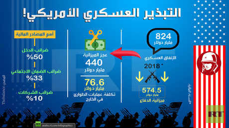 التبذير العسكري الأمريكي!