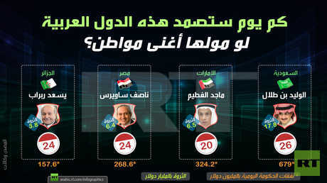 كم ستصمد هذه الدول العربية لو مولها أغنى مواطن؟