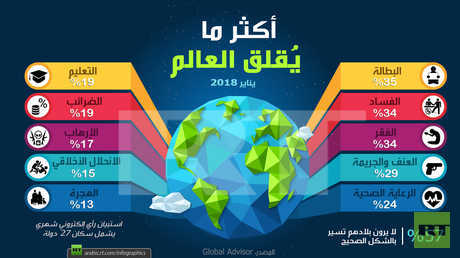 أكثر ما يُقلق العالم في عام 2018 