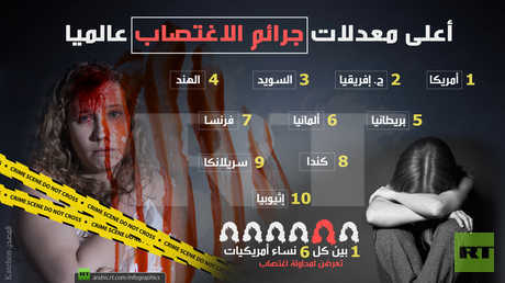 أعلى معدلات جرائم الاغتصاب عالميا