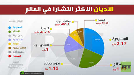 الأديان الأكثر انتشارا في العالم