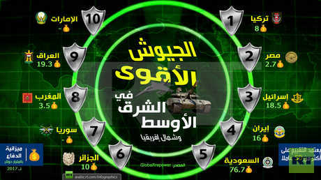 الجيوش الأقوى في الشرق الأوسط وشمال إفريقيا