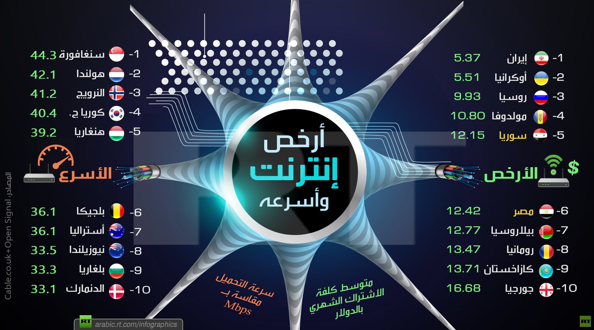 أرخص إنترنت وأسرعه في العالم