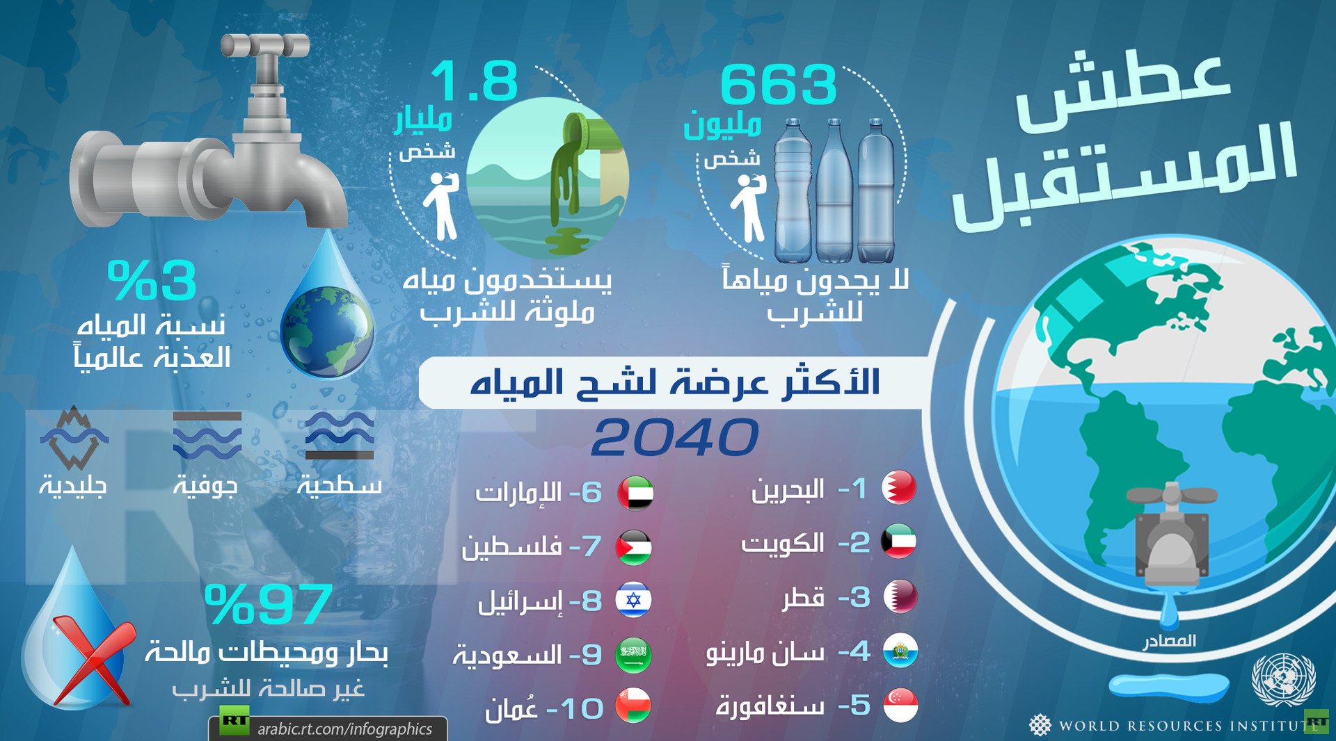 عطش المستقبل