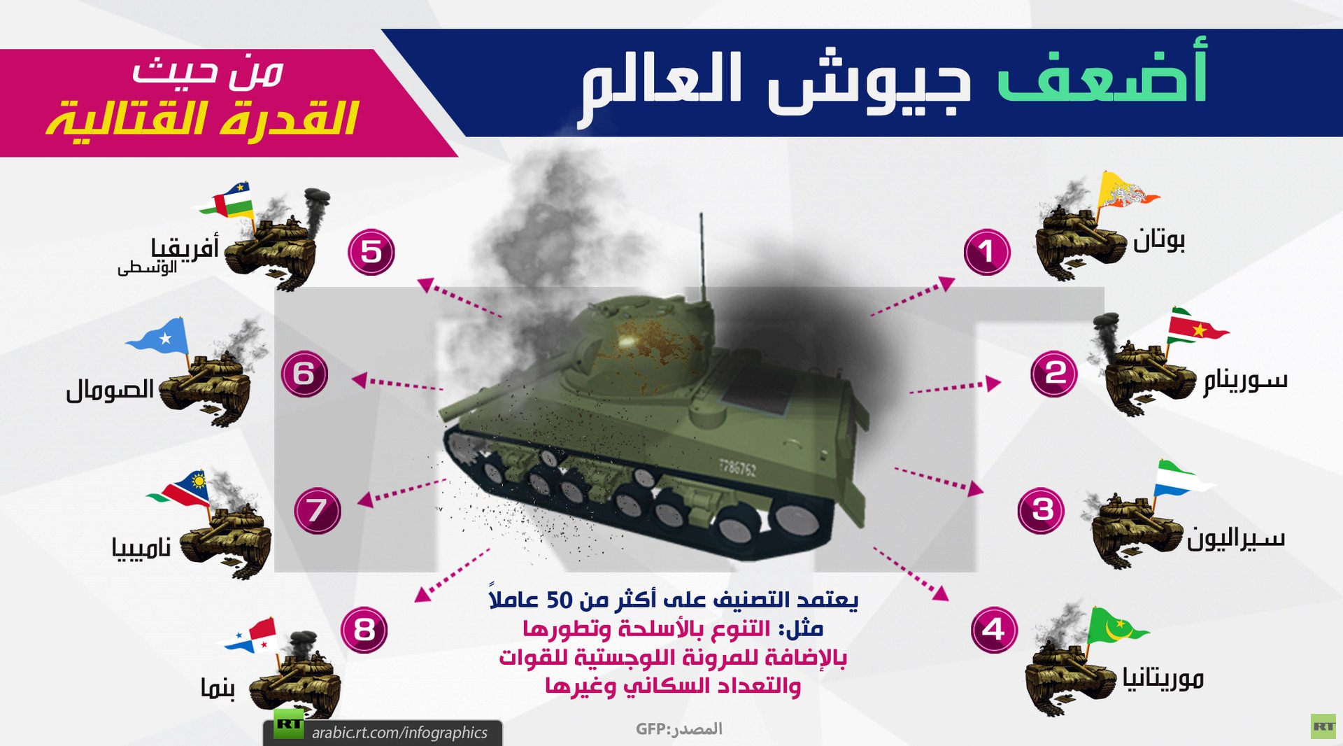 أضعف جيوش العالم