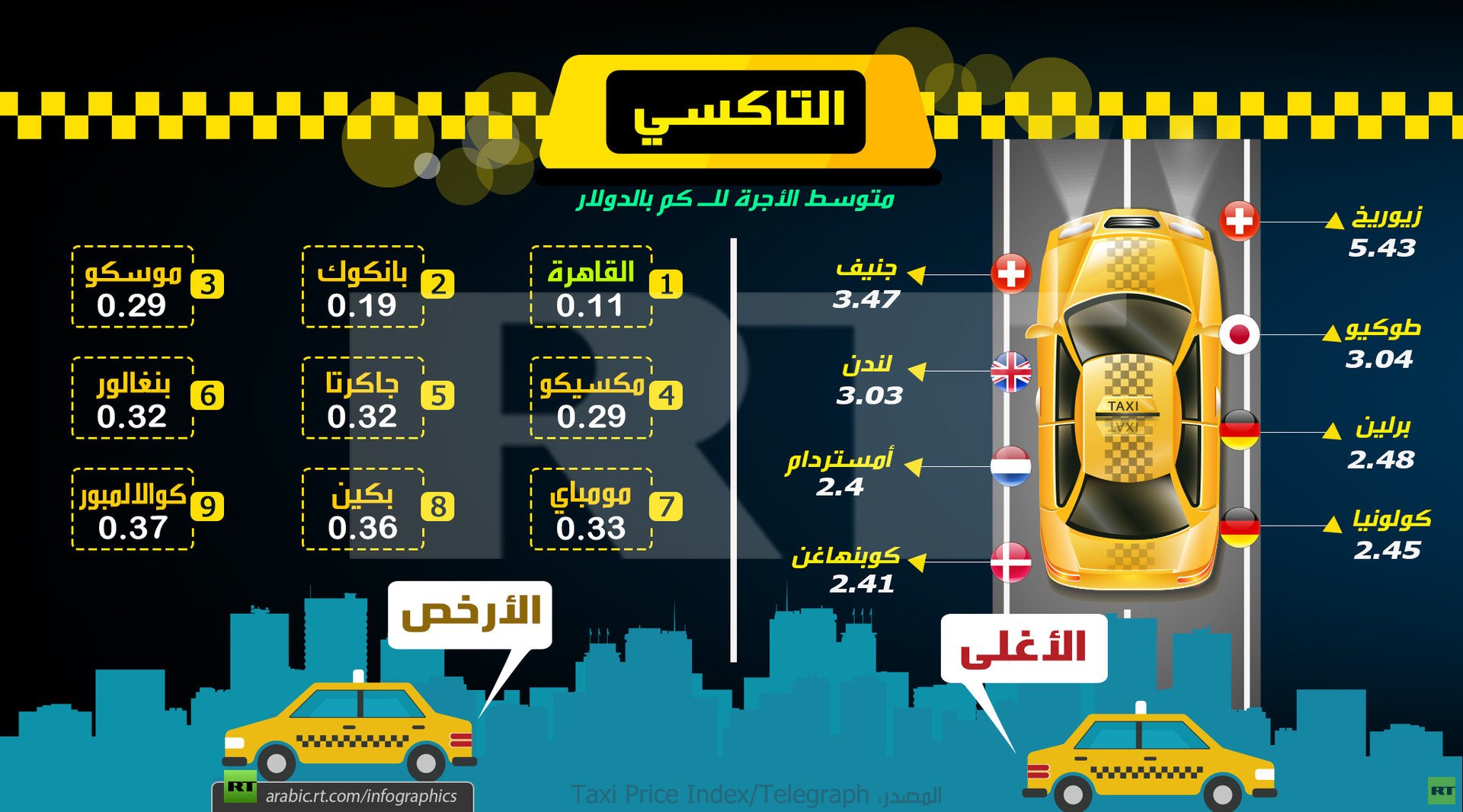 التاكسي الأغلى والأرخص في العالم