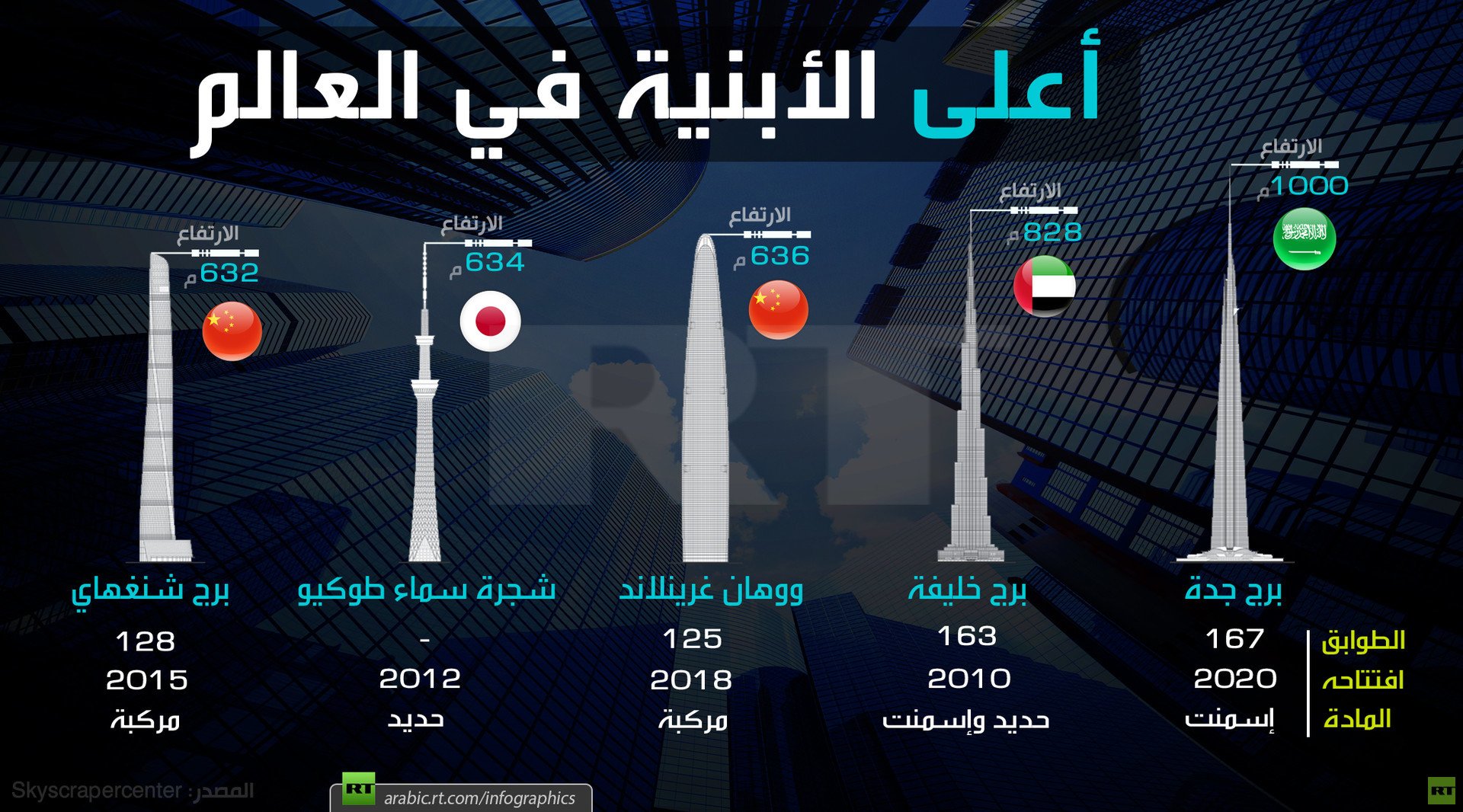 أعلى الأبنية في العالم