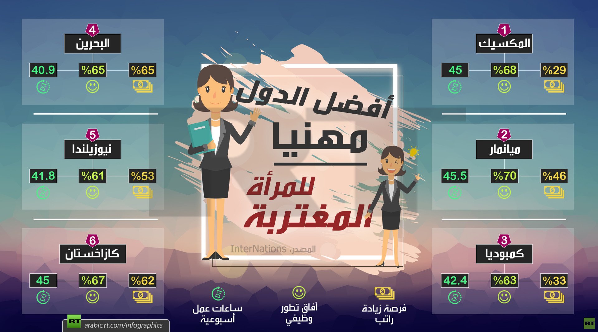 أفضل الدول مهنيا للمرأة المغتربة