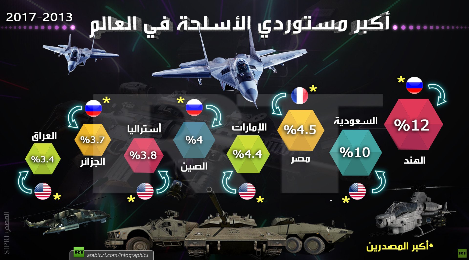 أكبر مستوردي الأسلحة في العالم