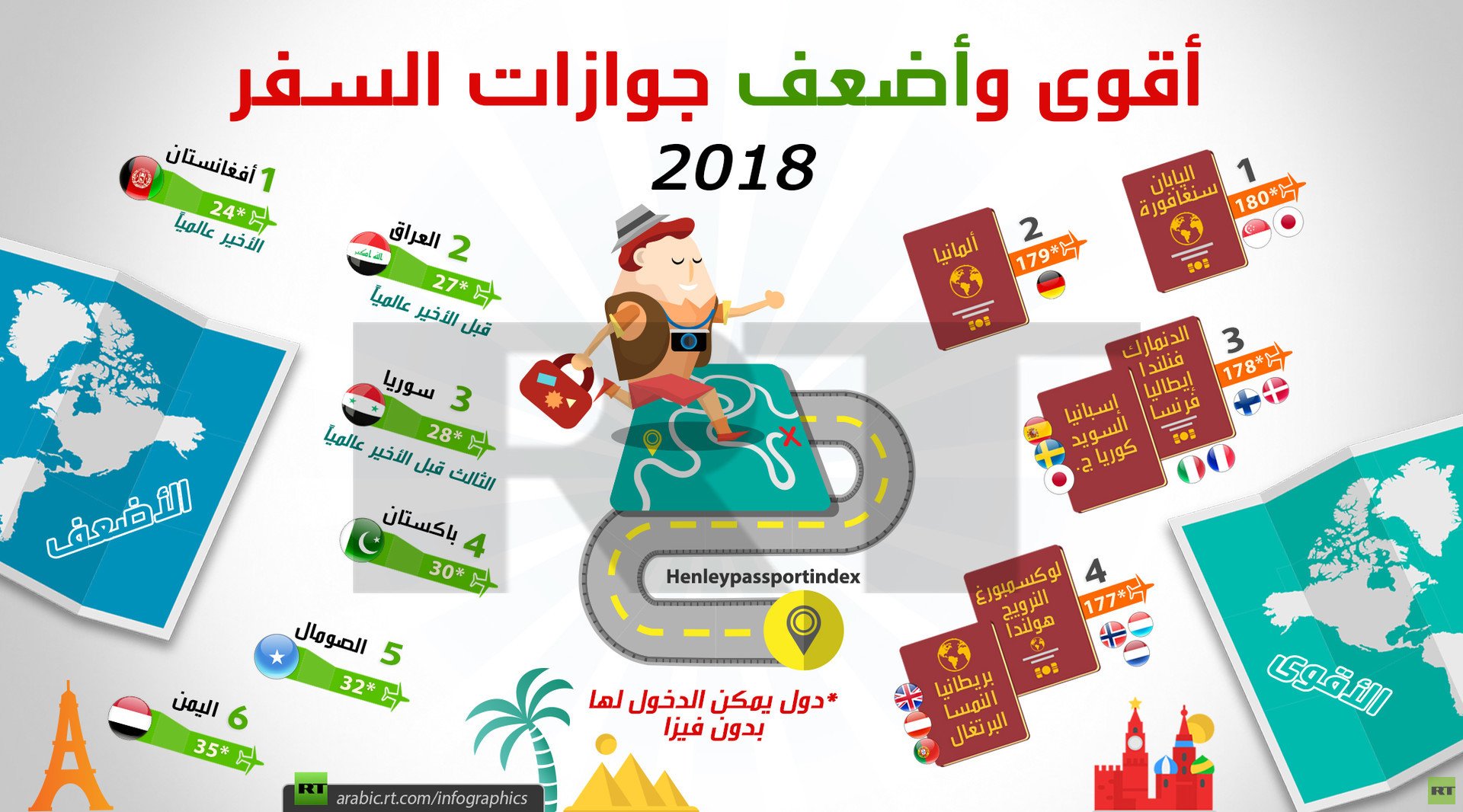 أقوى وأضعف جوازات السفر عام 2018