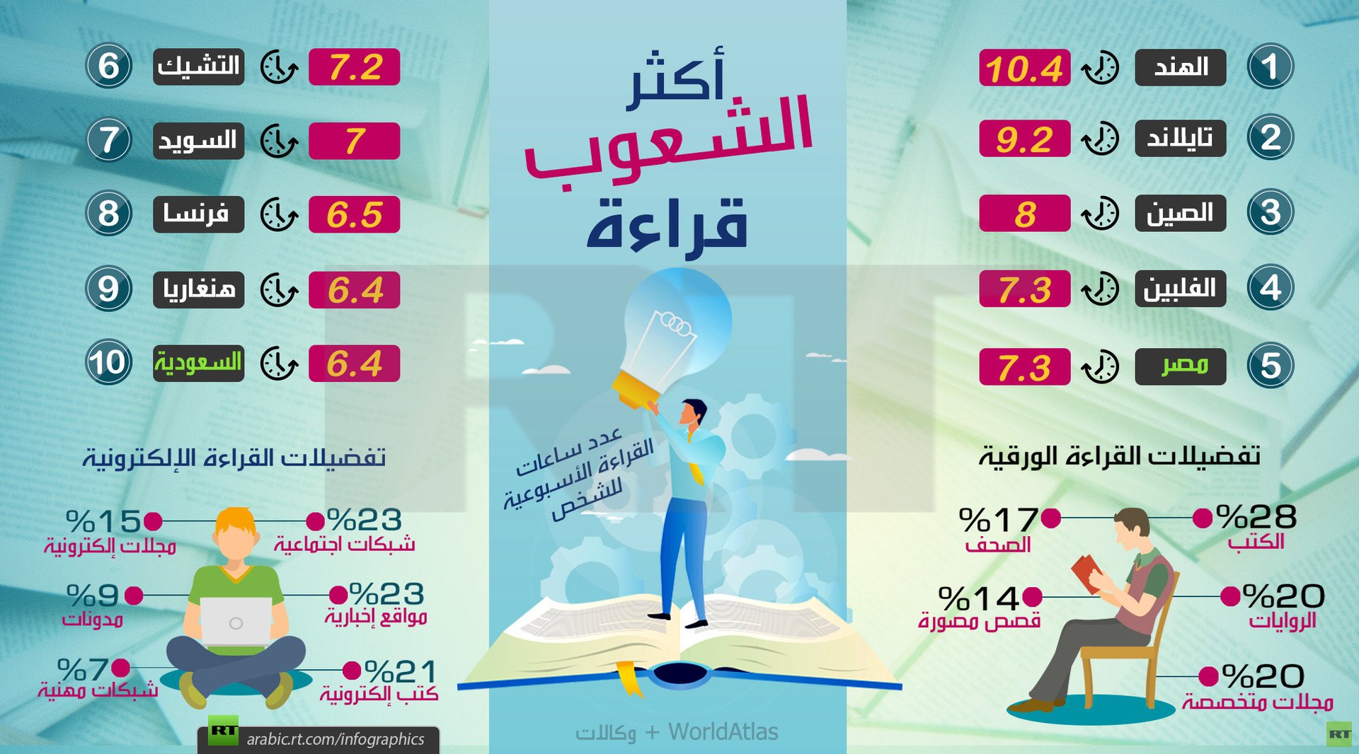 أكثر الشعوب قراءة