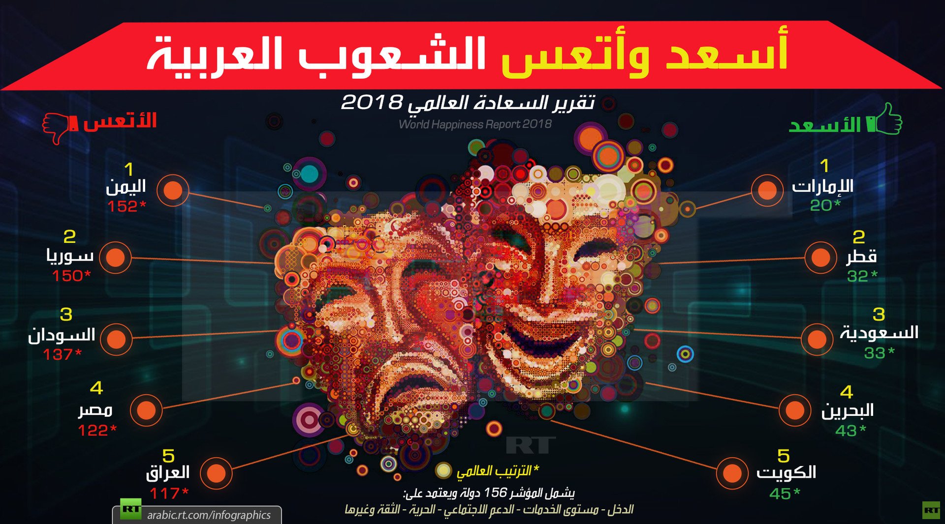 أسعد وأتعس الشعوب العربية لـ 2018